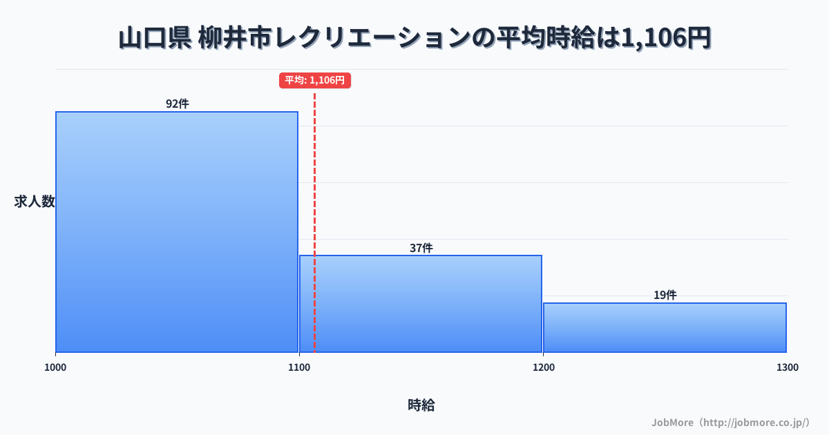 山口県柳井市内のレクリエーションの平均時給は1,106円です。中央値は1,068円、最頻値は1,000円〜1,100円です。