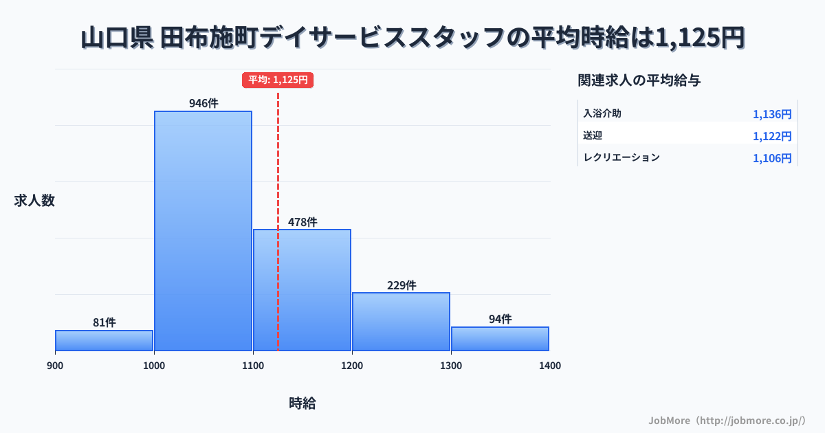 山口県田布施町内のデイサービススタッフの平均時給は1,125円です。中央値は1,083円、最頻値は1,000円〜1,100円です。
