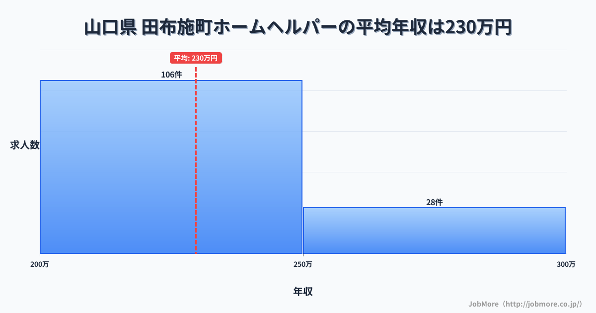 山口県田布施町内のホームヘルパーの平均年収は229万円です。中央値は228万円、最頻値は200万円〜250万円です。