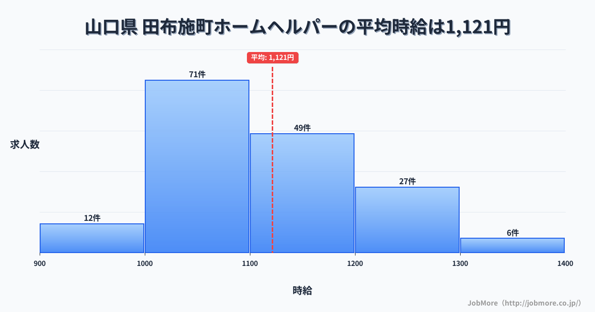 山口県田布施町内のホームヘルパーの平均時給は1,121円です。中央値は1,098円、最頻値は1,000円〜1,100円です。