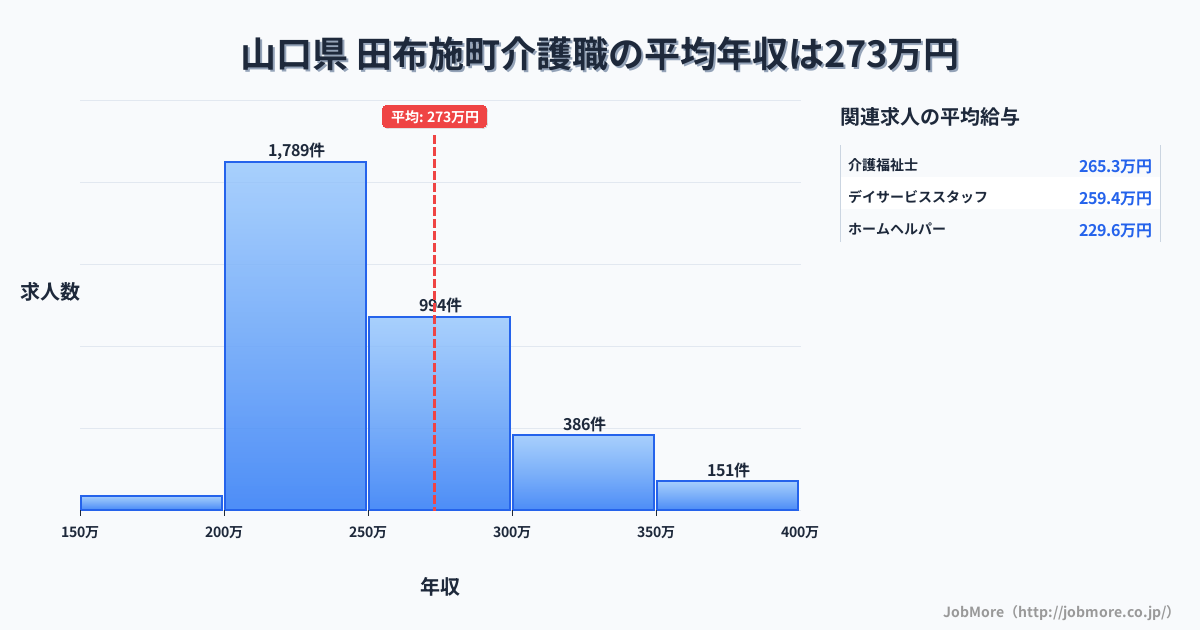 山口県田布施町内の介護職の平均年収は273万円です。中央値は248万円、最頻値は200万円〜250万円です。