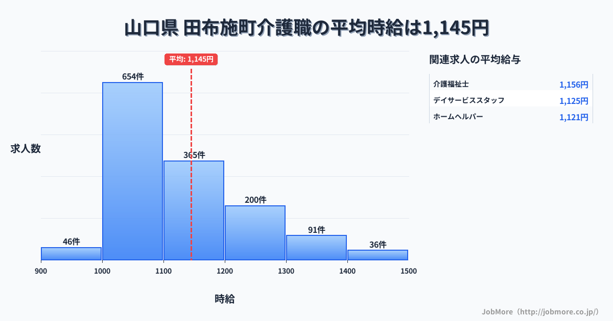 山口県田布施町内の介護職の平均時給は1,145円です。中央値は1,100円、最頻値は1,000円〜1,100円です。