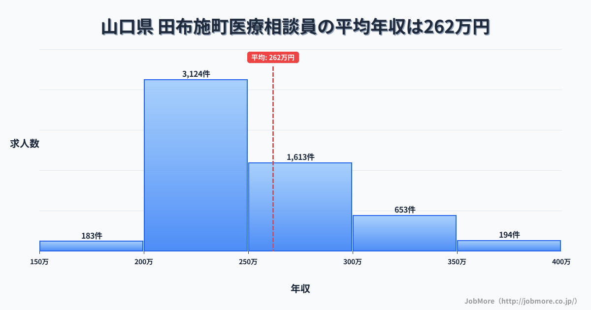 山口県田布施町内の医療相談員の平均年収は262万円です。中央値は243万円、最頻値は200万円〜250万円です。