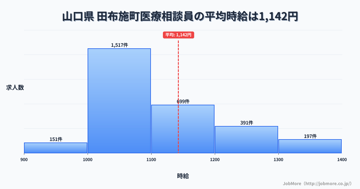 山口県田布施町内の医療相談員の平均時給は1,143円です。中央値は1,084円、最頻値は1,000円〜1,100円です。