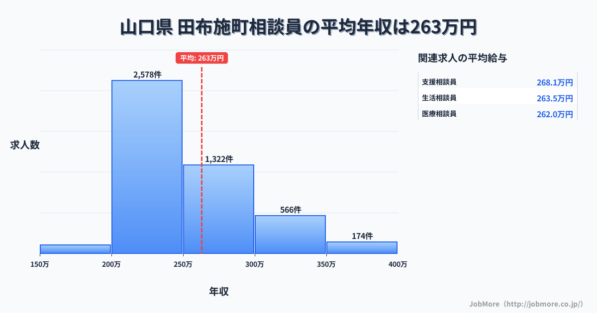 山口県田布施町内の相談員の平均年収は262万円です。中央値は243万円、最頻値は200万円〜250万円です。