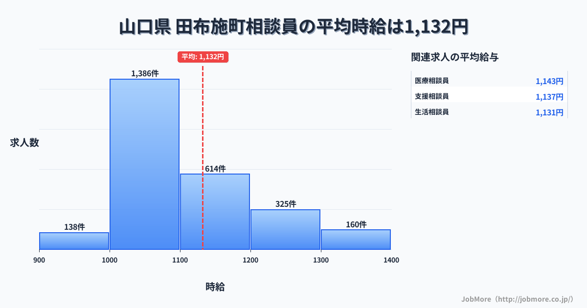 山口県田布施町内の相談員の平均時給は1,132円です。中央値は1,073円、最頻値は1,000円〜1,100円です。