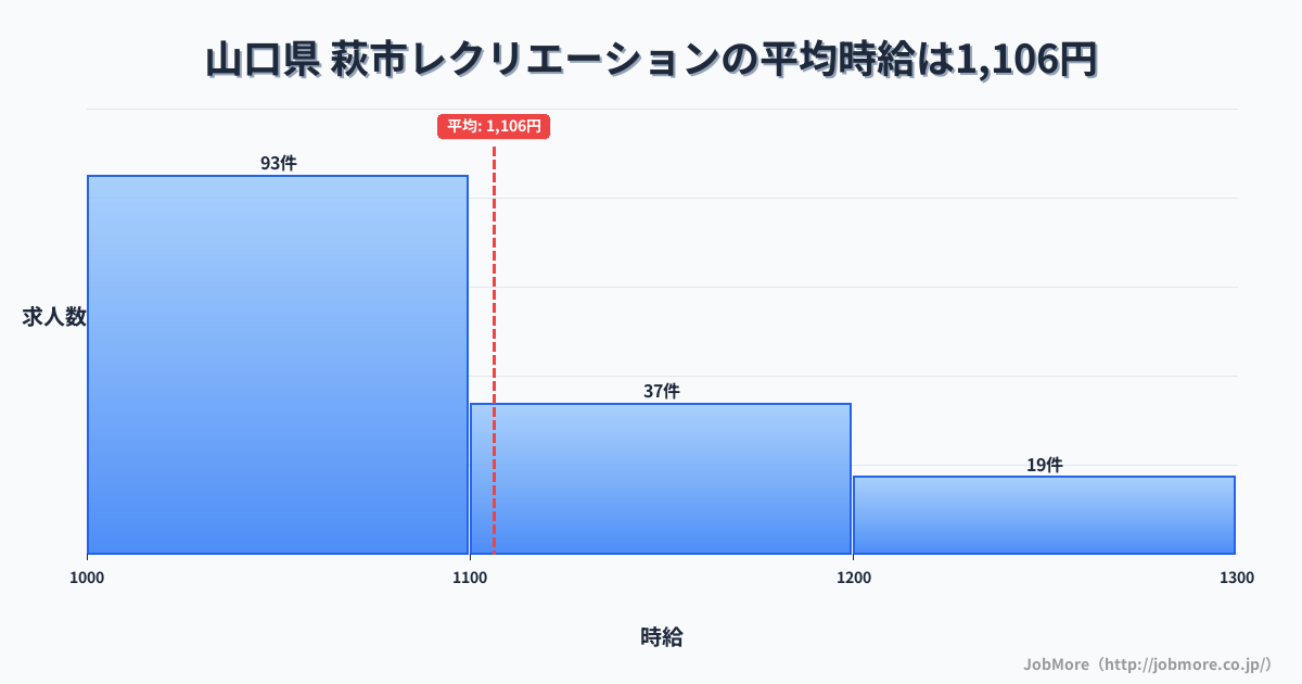 山口県萩市内のレクリエーションの平均時給は1,106円です。中央値は1,068円、最頻値は1,000円〜1,100円です。