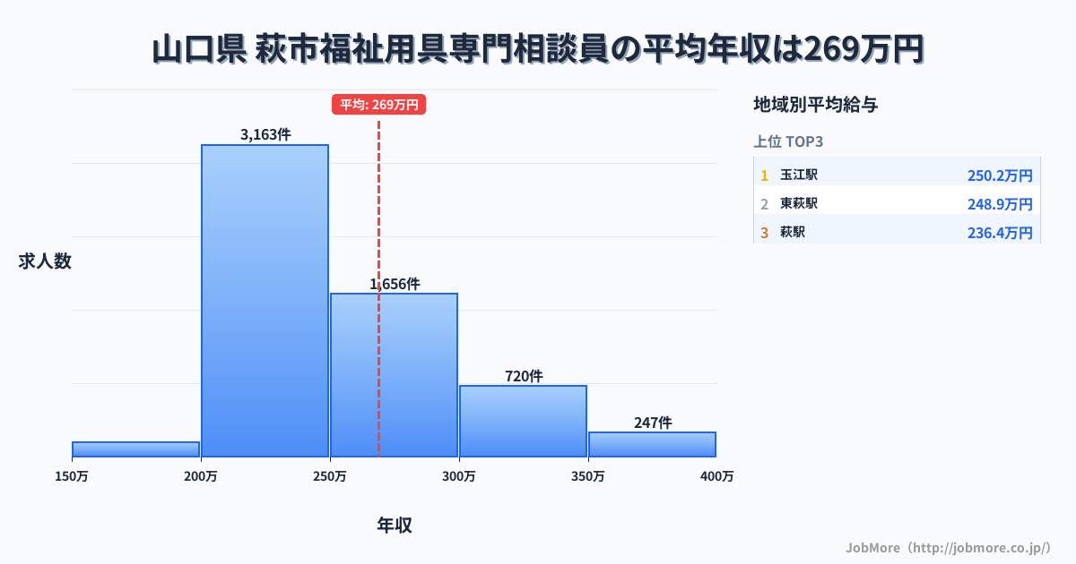 山口県萩市内の福祉用具専門相談員の平均年収は269万円です。中央値は246万円、最頻値は200万円〜250万円です。