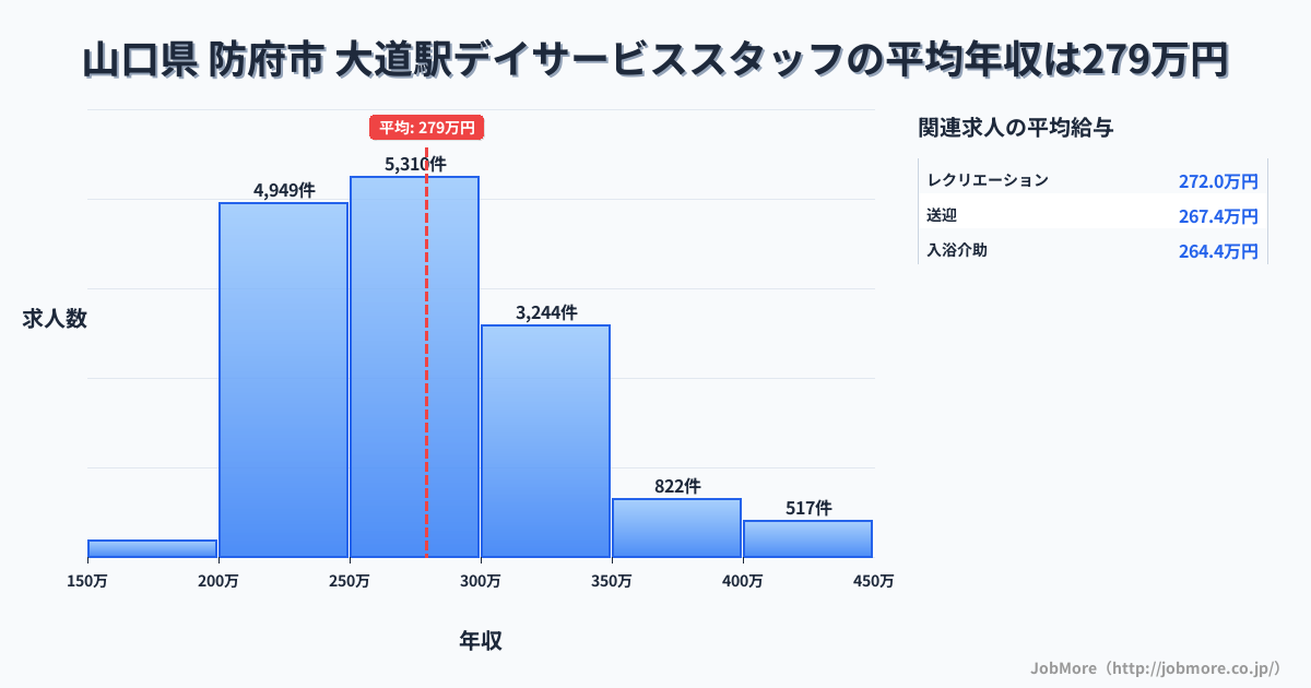 山口県防府市大道駅周辺のデイサービススタッフの平均年収は279万円です。中央値は270万円、最頻値は250万円〜300万円です。