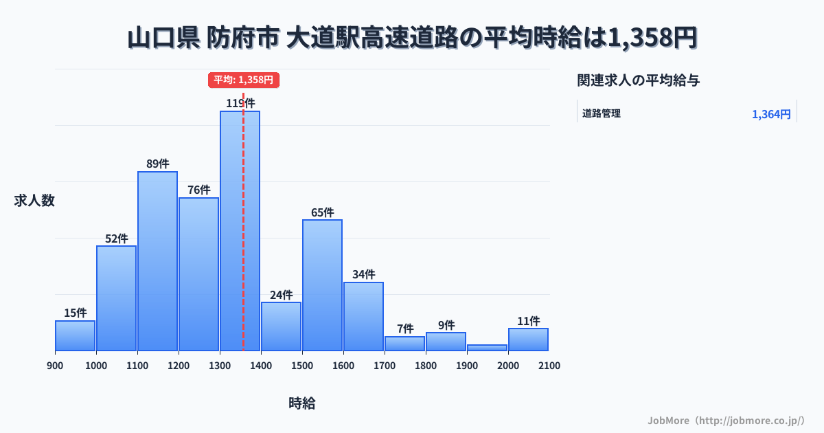山口県 防府市 大道駅内の高速道路の平均時給は1,358円です。中央値は1,300円、最頻値は1,300円〜1,400円です。