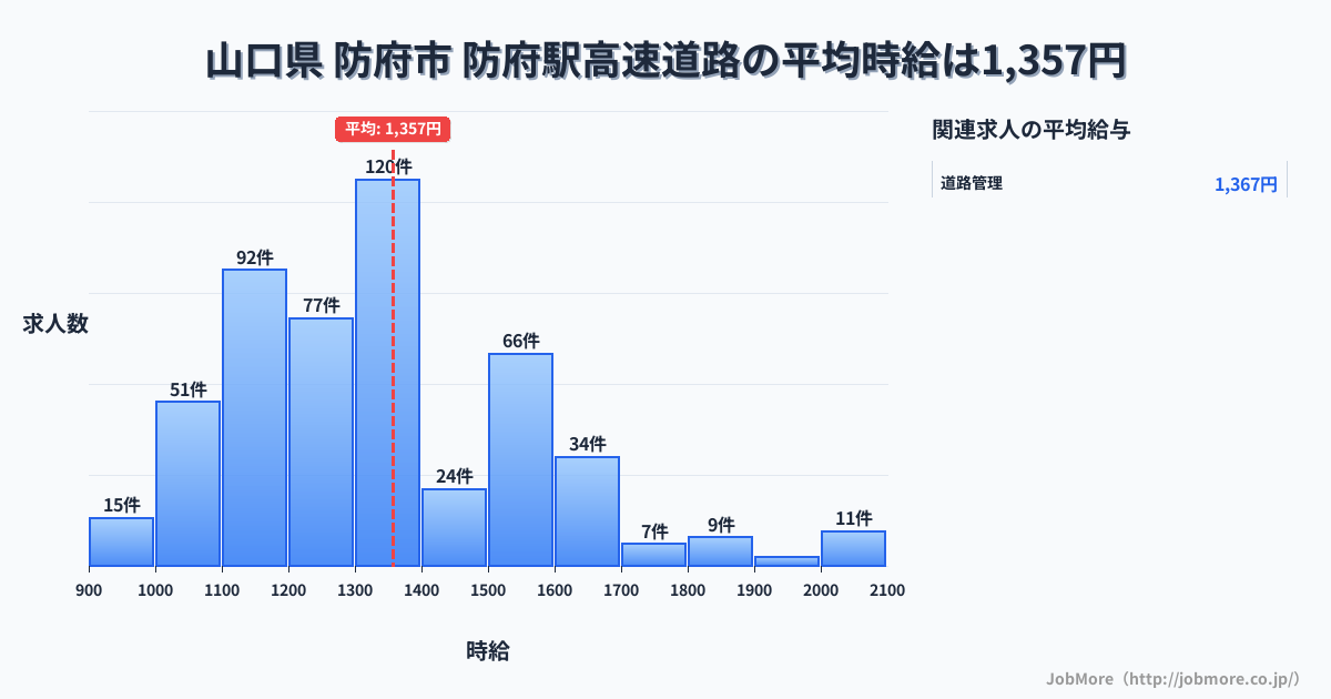 山口県 防府市 防府駅内の高速道路の平均時給は1,357円です。中央値は1,300円、最頻値は1,300円〜1,400円です。