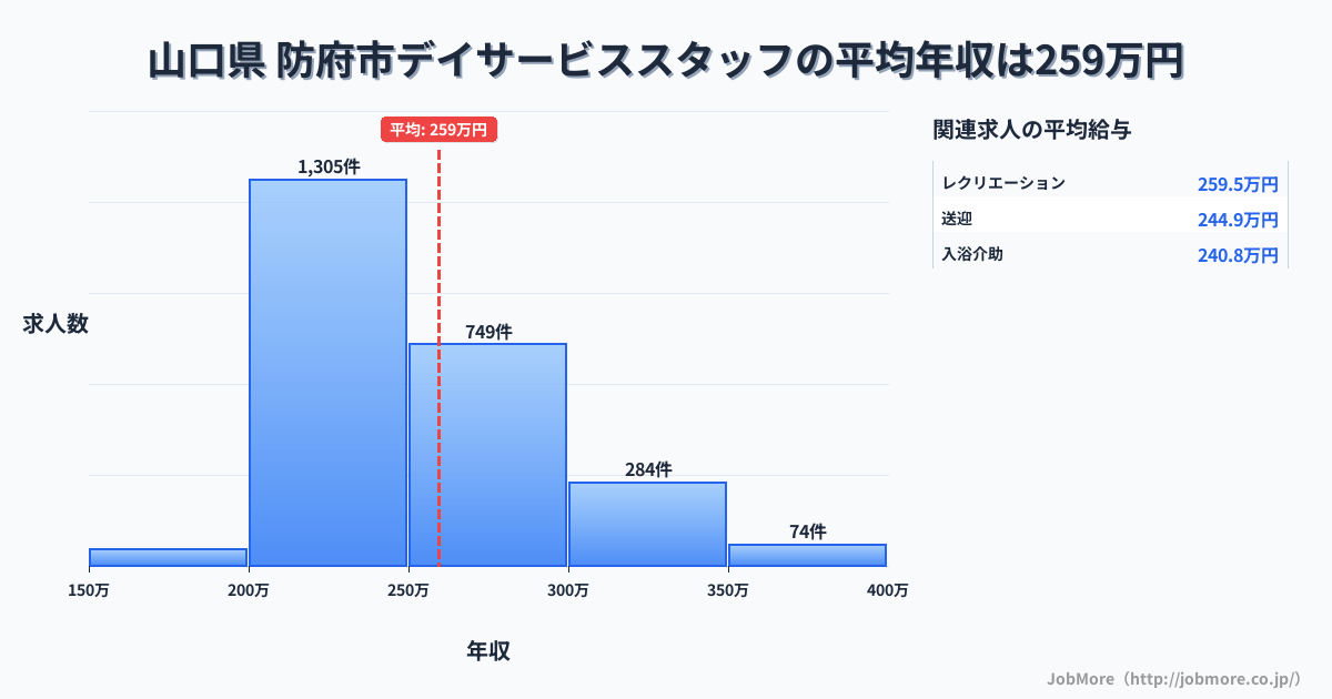 山口県防府市内のデイサービススタッフの平均年収は259万円です。中央値は244万円、最頻値は200万円〜250万円です。