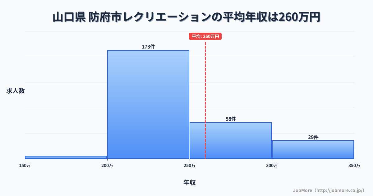 山口県防府市内のレクリエーションの平均年収は259万円です。中央値は239万円、最頻値は200万円〜250万円です。
