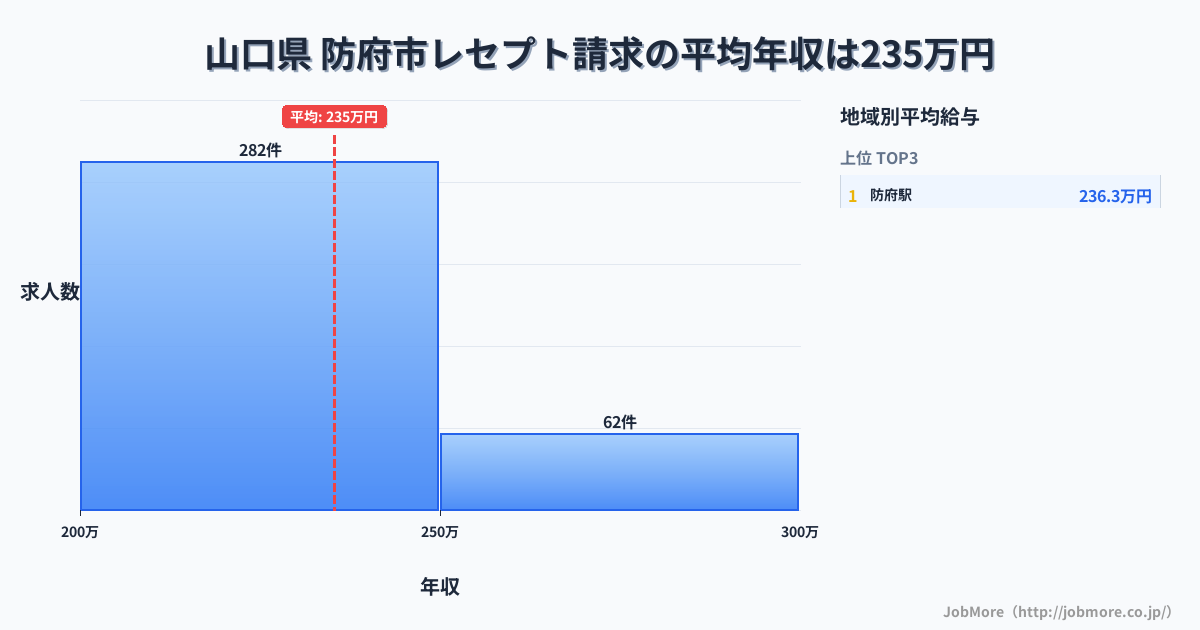 山口県防府市内のレセプト請求の平均年収は235万円です。中央値は225万円、最頻値は200万円〜250万円です。