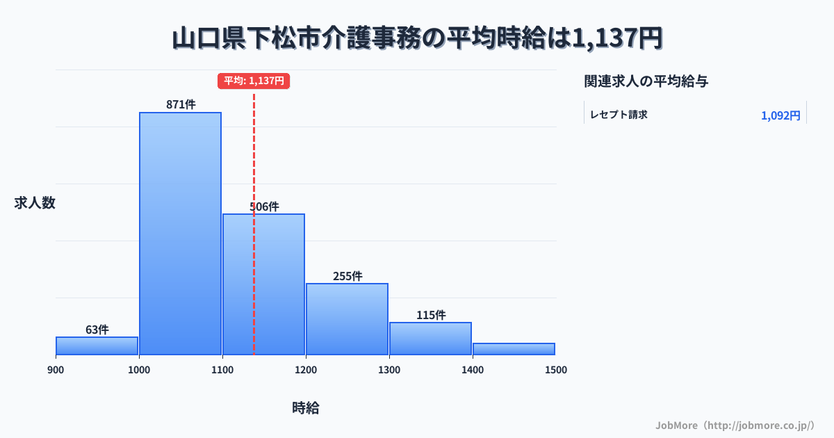 山口県 下松市内の介護事務の平均時給は1,137円です。中央値は1,099円、最頻値は1,000円〜1,100円です。