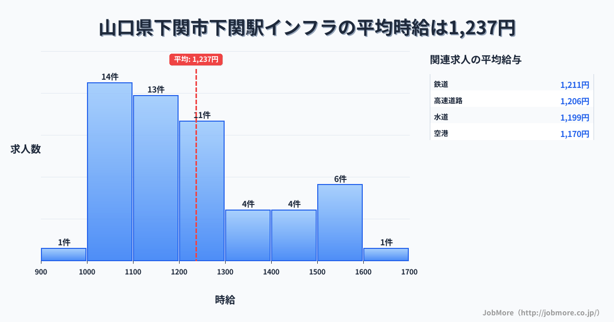 山口県下関市下関駅周辺のインフラの平均時給は1,379円です。中央値は1,245円、最頻値は1,000円〜1,100円です。