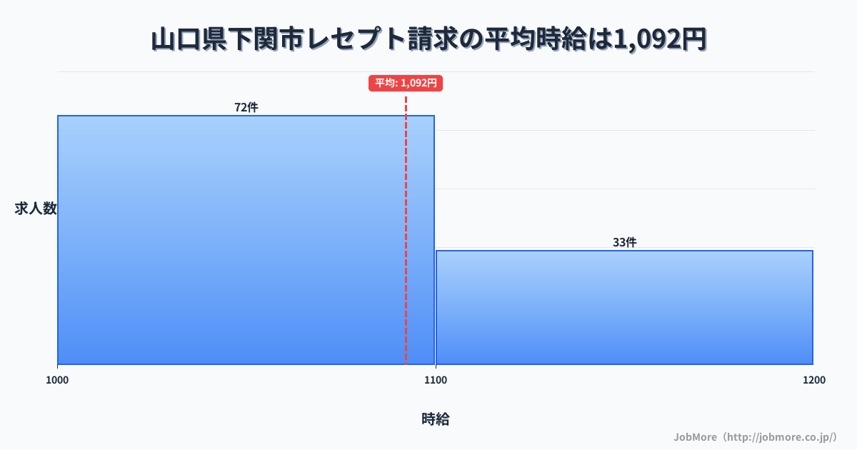 山口県 下関市内のレセプト請求の平均時給は1,092円です。中央値は1,090円、最頻値は1,000円〜1,100円です。