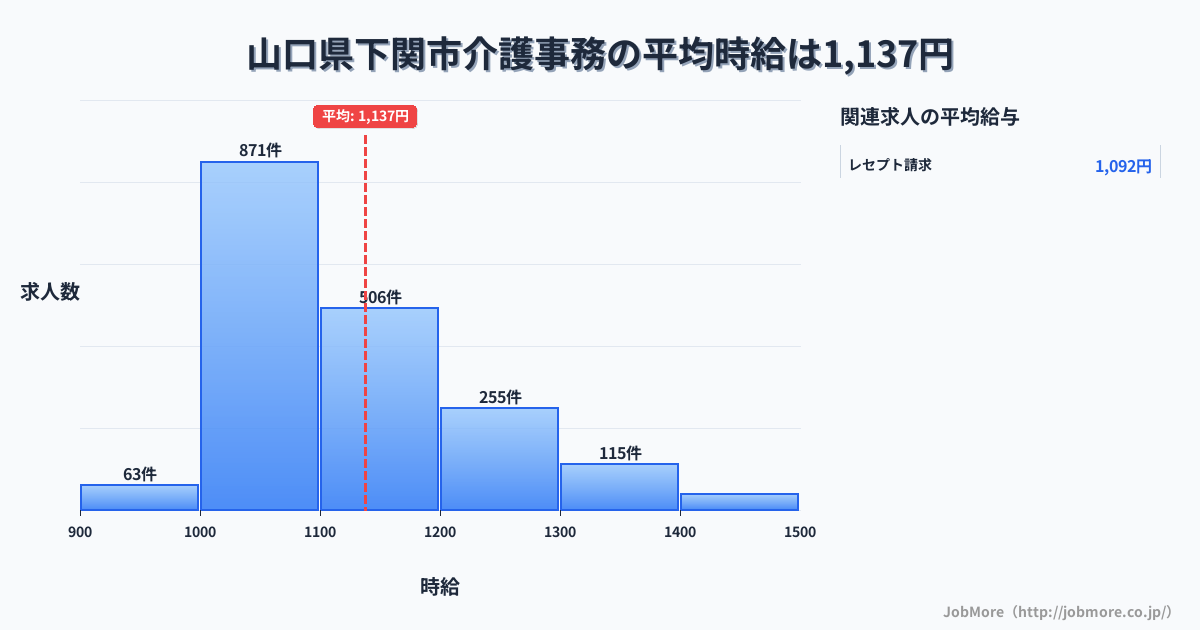 山口県 下関市内の介護事務の平均時給は1,137円です。中央値は1,099円、最頻値は1,000円〜1,100円です。
