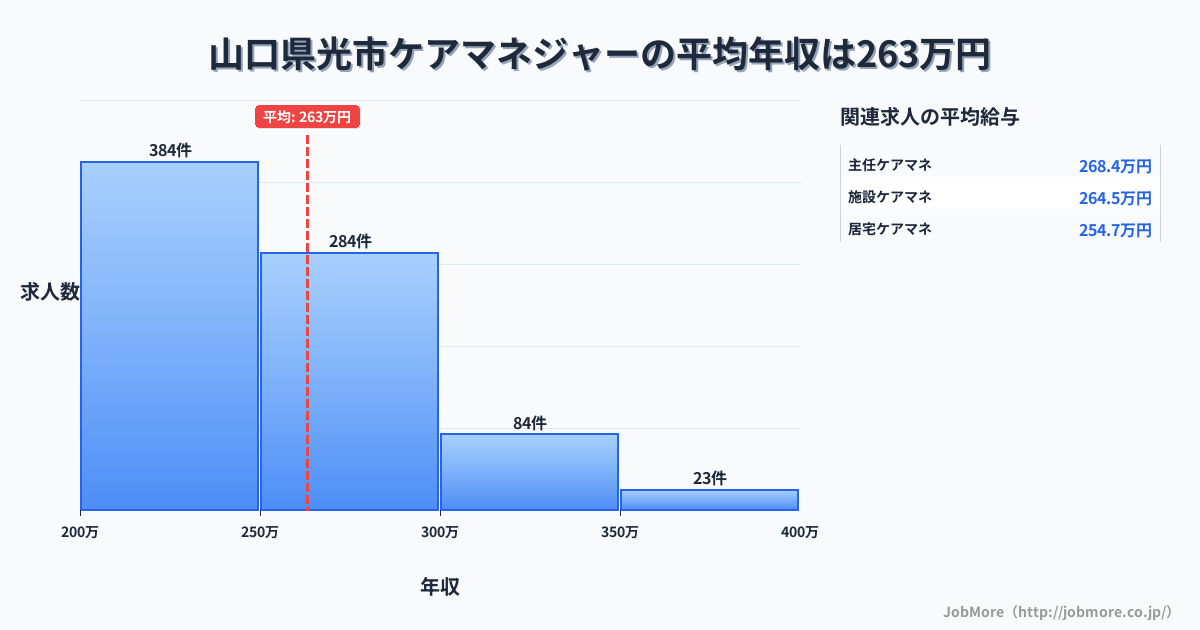 山口県 光市内のケアマネジャーの平均年収は263万円です。中央値は251万円、最頻値は200万円〜250万円です。