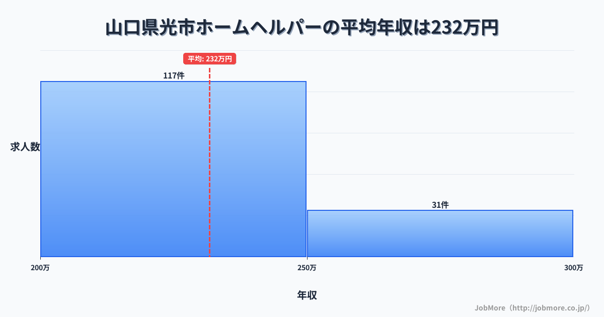 山口県 光市内のホームヘルパーの平均年収は231万円です。中央値は228万円、最頻値は200万円〜250万円です。
