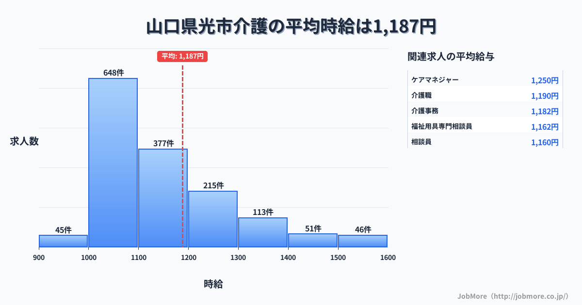 山口県 光市内の介護の平均時給は1,187円です。中央値は1,100円、最頻値は1,000円〜1,100円です。