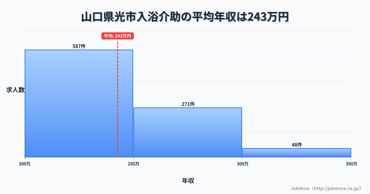 山口県 光市内の入浴介助の平均年収は242万円です。中央値は236万円、最頻値は200万円〜250万円です。