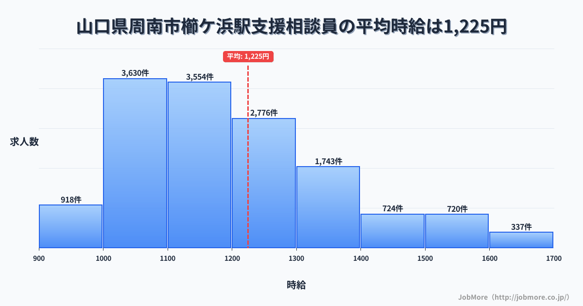山口県周南市櫛ケ浜駅周辺の支援相談員の平均時給は1,225円です。中央値は1,170円、最頻値は1,000円〜1,100円です。
