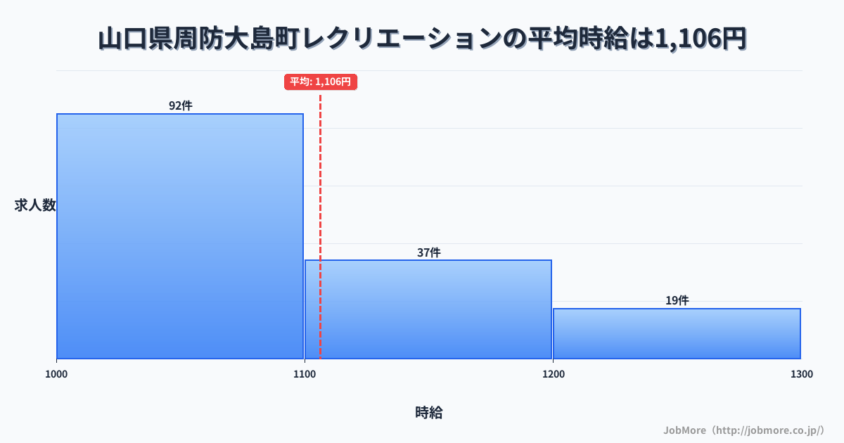 山口県 周防大島町内のレクリエーションの平均時給は1,106円です。中央値は1,068円、最頻値は1,000円〜1,100円です。