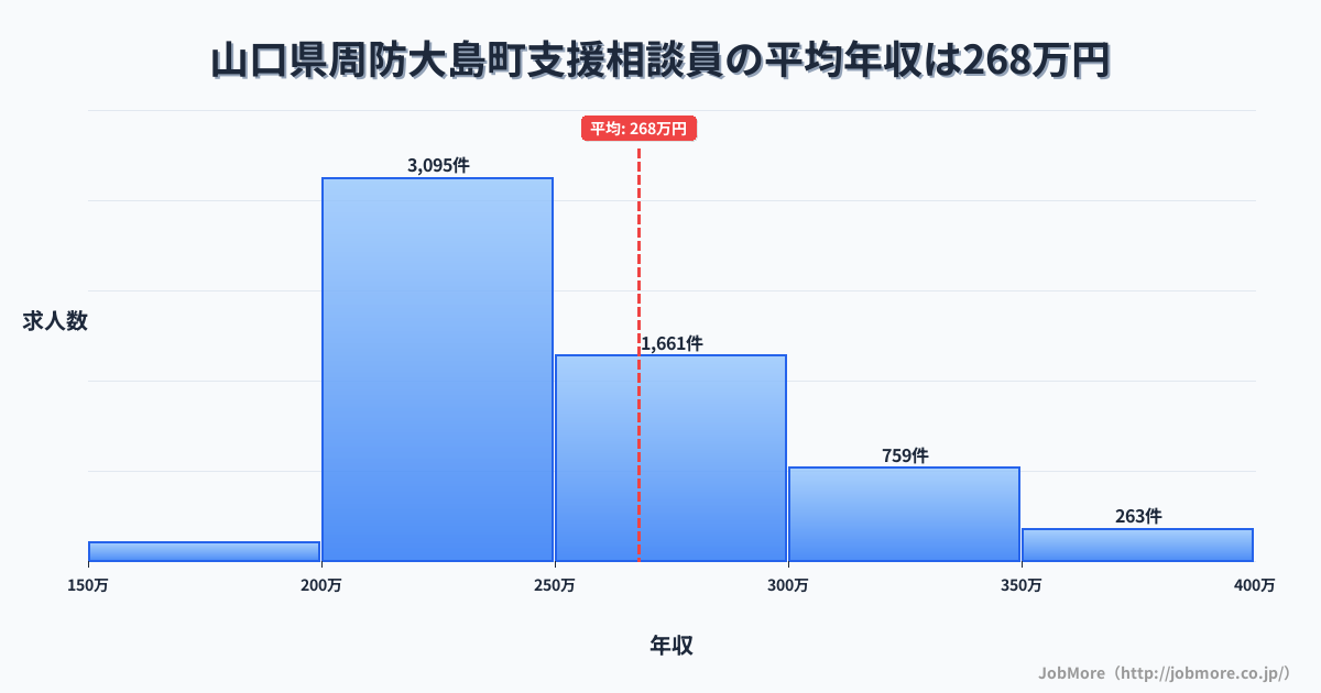山口県 周防大島町内の支援相談員の平均年収は267万円です。中央値は246万円、最頻値は200万円〜250万円です。