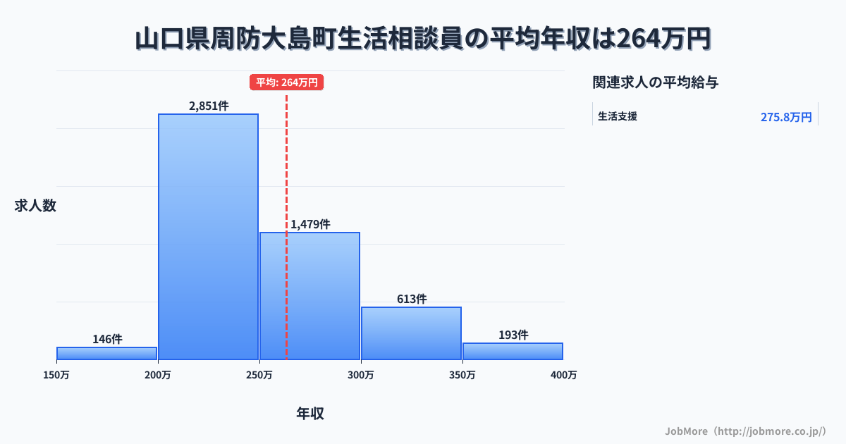 山口県 周防大島町内の生活相談員の平均年収は263万円です。中央値は244万円、最頻値は200万円〜250万円です。