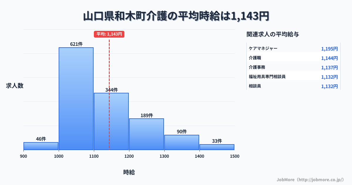 山口県 和木町内の介護の平均時給は1,143円です。中央値は1,099円、最頻値は1,000円〜1,100円です。