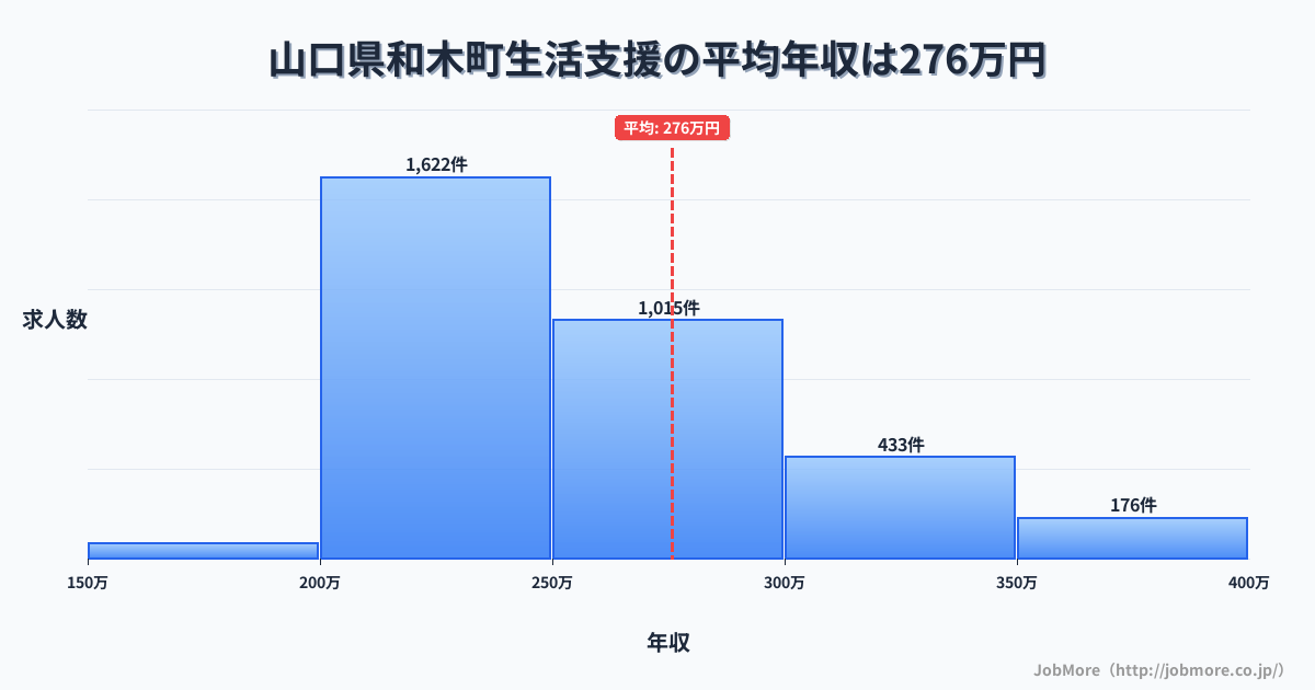 山口県 和木町内の生活支援の平均年収は275万円です。中央値は252万円、最頻値は200万円〜250万円です。
