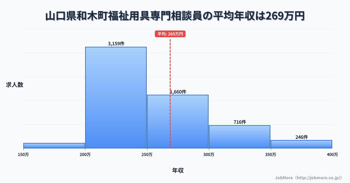 山口県 和木町内の福祉用具専門相談員の平均年収は268万円です。中央値は246万円、最頻値は200万円〜250万円です。