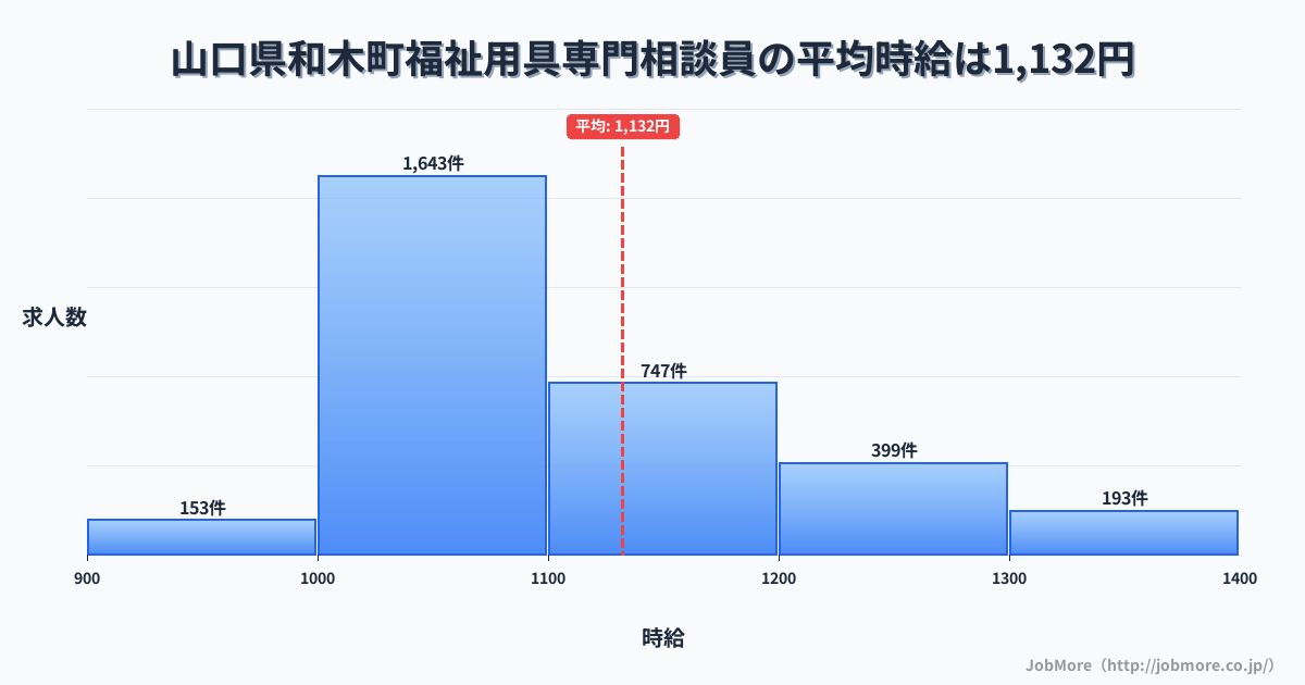 山口県 和木町内の福祉用具専門相談員の平均時給は1,132円です。中央値は1,078円、最頻値は1,000円〜1,100円です。