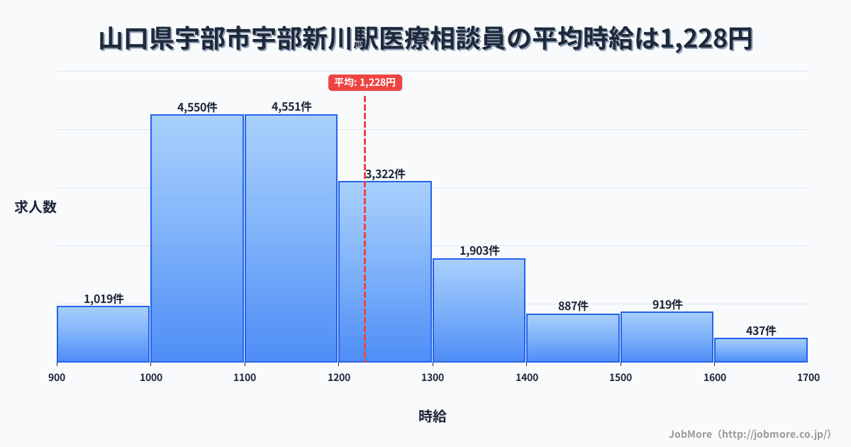 山口県宇部市宇部新川駅周辺の医療相談員の平均時給は1,228円です。中央値は1,167円、最頻値は1,100円〜1,200円です。