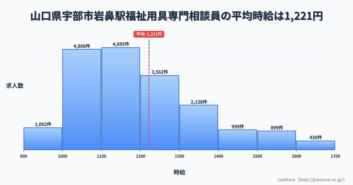 山口県宇部市岩鼻駅周辺の福祉用具専門相談員の平均時給は1,221円です。中央値は1,168円、最頻値は1,100円〜1,200円です。