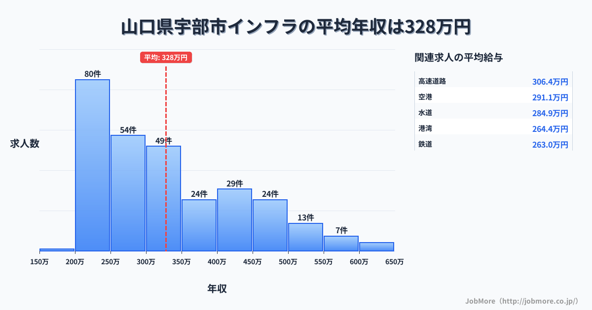 山口県 宇部市内のインフラの平均年収は525万円です。中央値は483万円、最頻値は350万円〜400万円です。