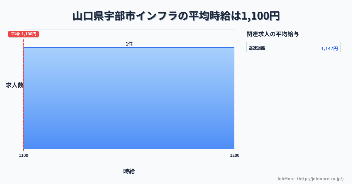山口県 宇部市内のインフラの平均時給は1,300円です。中央値は1,300円、最頻値は1,300円〜1,400円です。