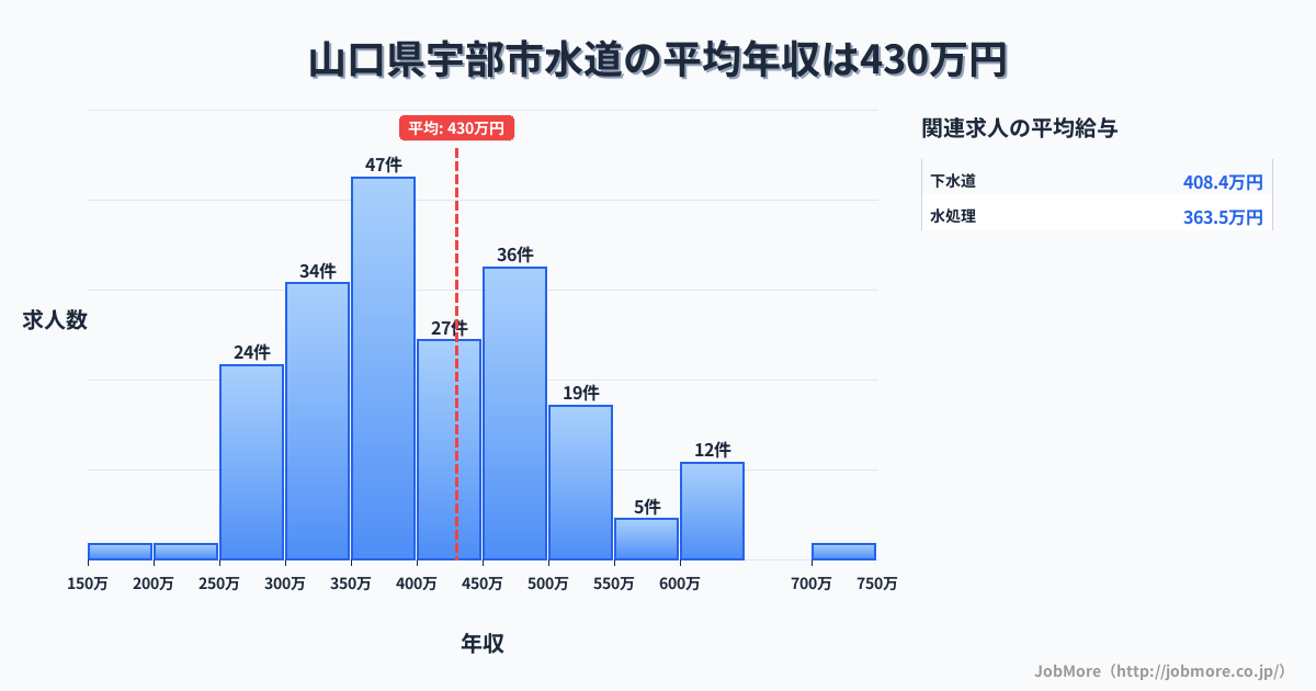 山口県 宇部市内の水道の平均年収は430万円です。中央値は397万円、最頻値は350万円〜400万円です。