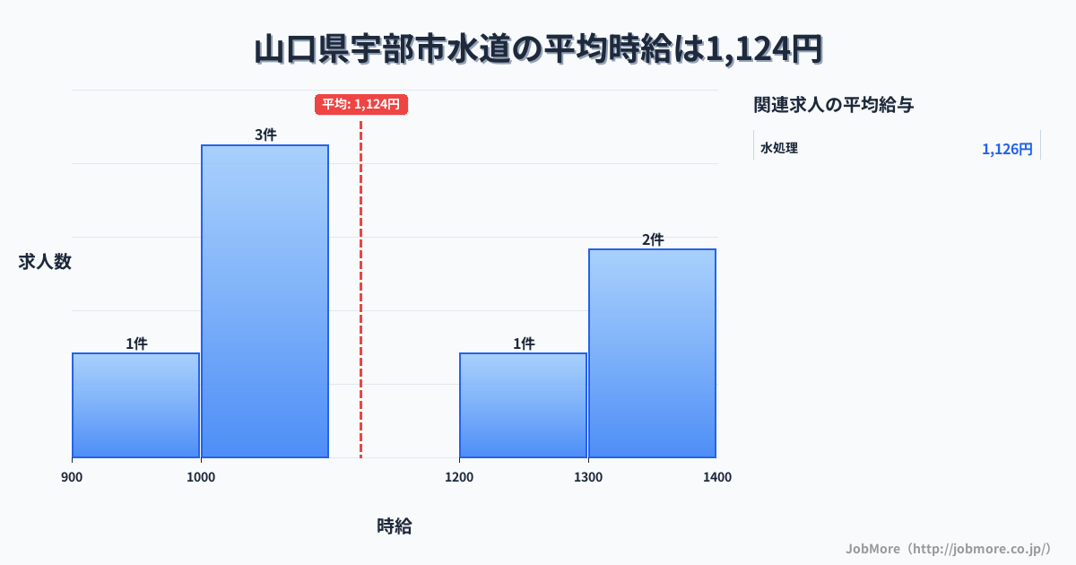 山口県 宇部市内の水道の平均時給は1,199円です。中央値は1,100円、最頻値は1,000円〜1,100円です。