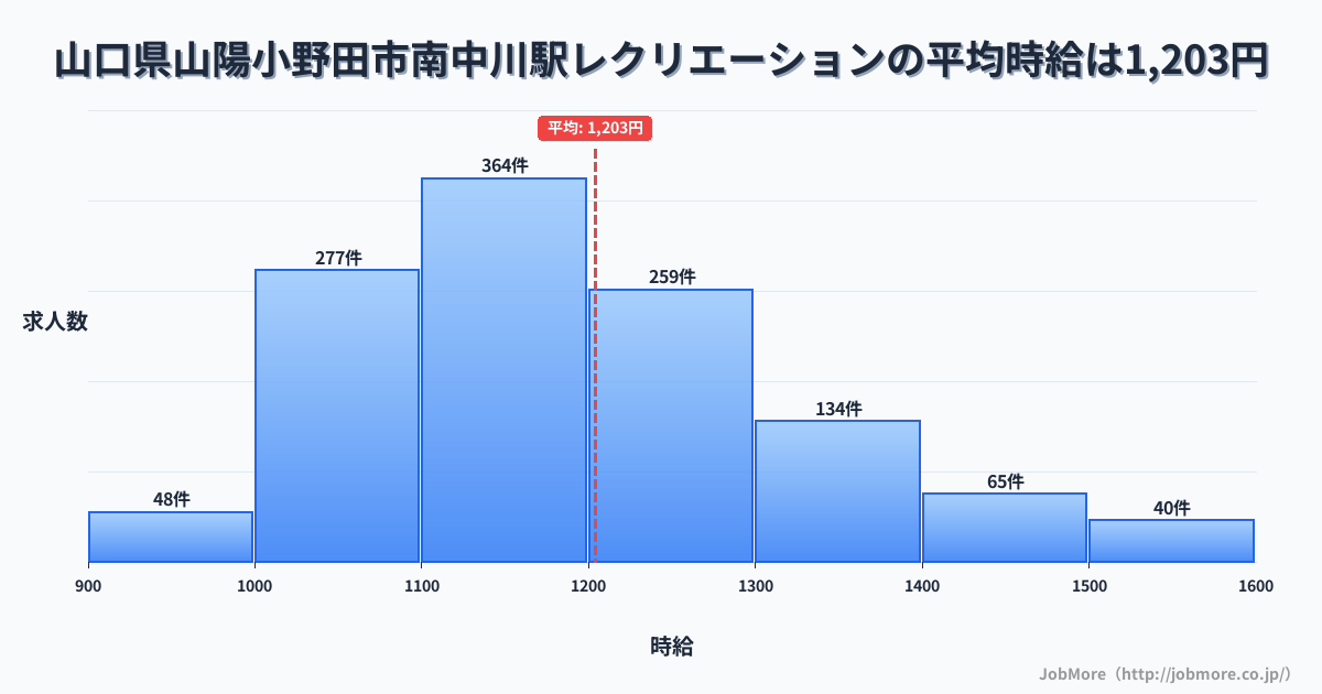 山口県山陽小野田市南中川駅周辺のレクリエーションの平均時給は1,204円です。中央値は1,166円、最頻値は1,100円〜1,200円です。