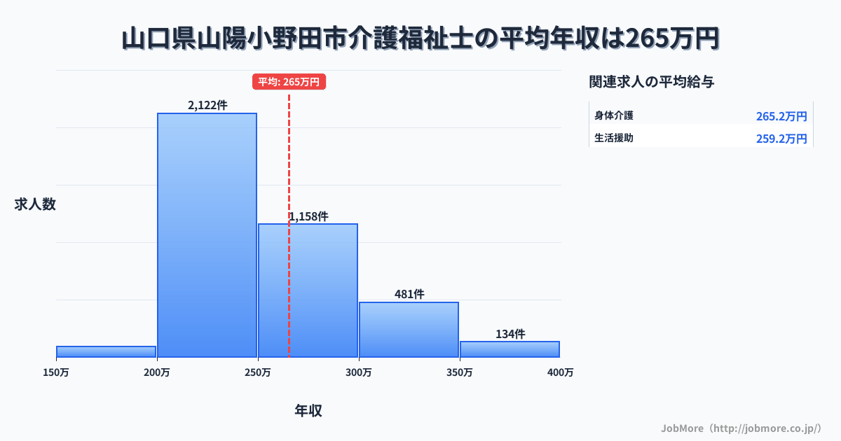 山口県 山陽小野田市内の介護福祉士の平均年収は265万円です。中央値は246万円、最頻値は200万円〜250万円です。