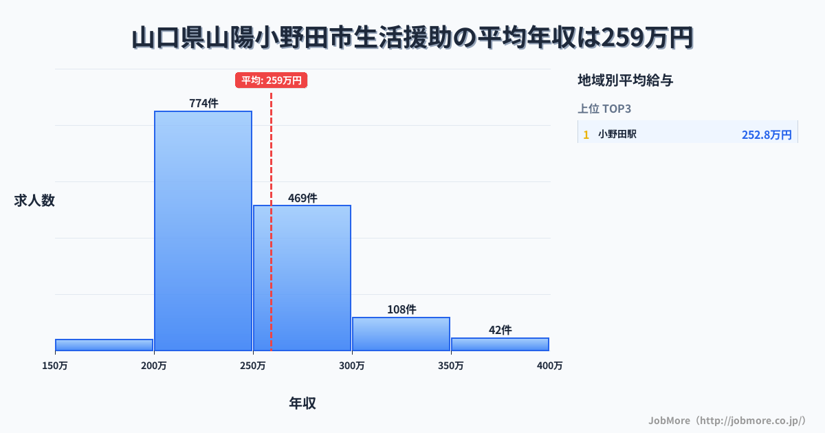 山口県 山陽小野田市内の生活援助の平均年収は259万円です。中央値は244万円、最頻値は200万円〜250万円です。