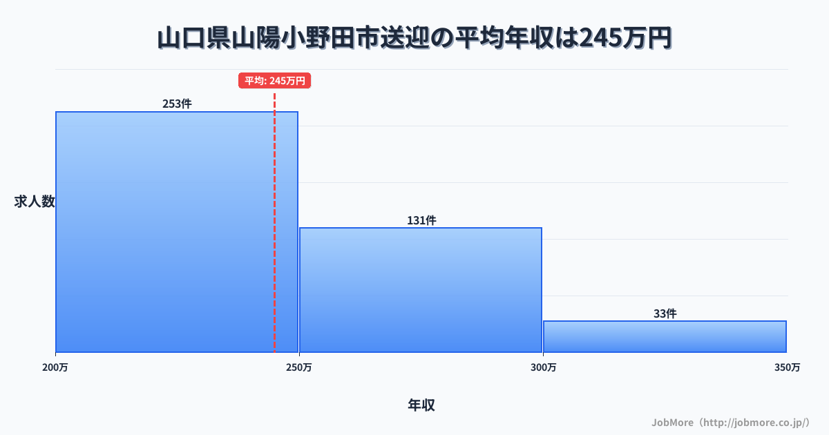 山口県 山陽小野田市内の送迎の平均年収は244万円です。中央値は237万円、最頻値は200万円〜250万円です。