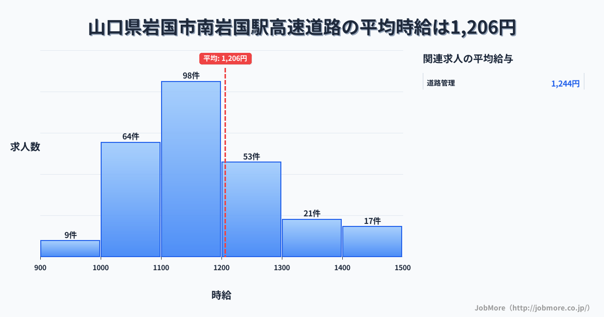 山口県岩国市南岩国駅周辺の高速道路の平均時給は1,206円です。中央値は1,175円、最頻値は1,100円〜1,200円です。