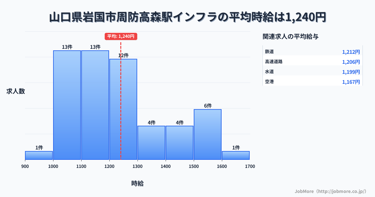 山口県岩国市周防高森駅周辺のインフラの平均時給は1,240円です。中央値は1,200円、最頻値は1,000円〜1,100円です。