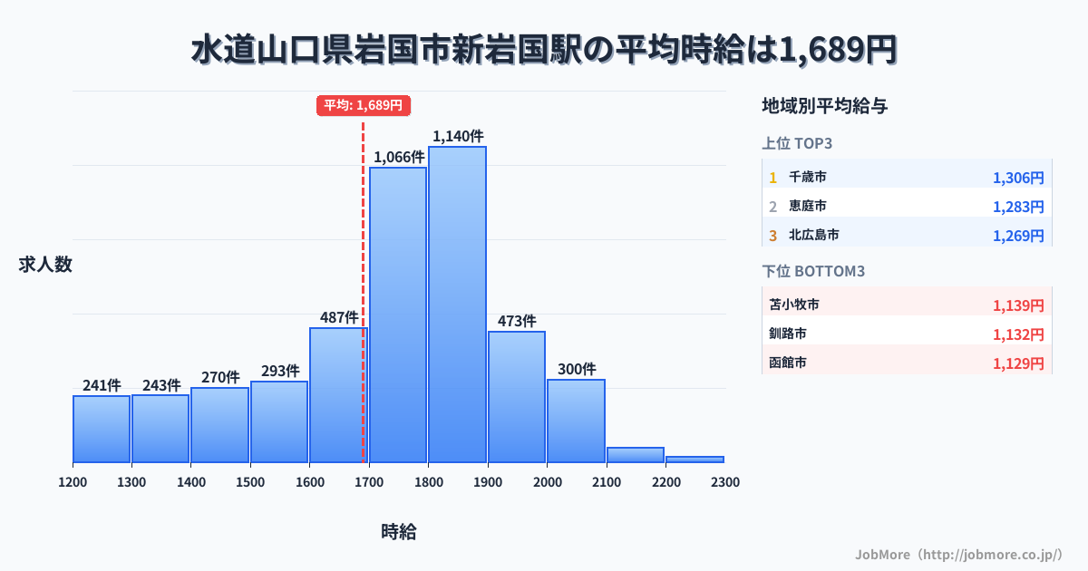 山口県岩国市新岩国駅周辺の水道の平均時給は1,199円です。中央値は1,180円、最頻値は1,000円〜1,100円です。