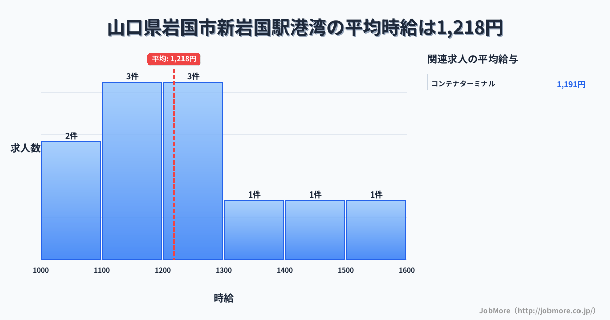 山口県岩国市新岩国駅周辺の港湾の平均時給は1,218円です。中央値は1,200円、最頻値は1,100円〜1,200円です。