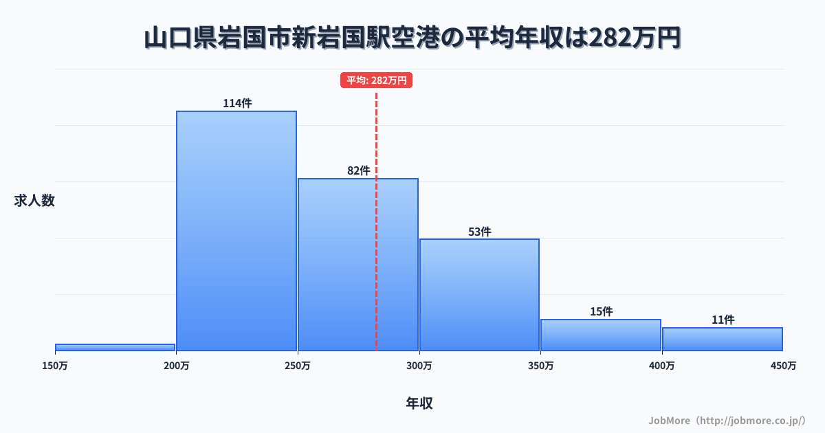 山口県岩国市新岩国駅周辺の空港の平均年収は282万円です。中央値は261万円、最頻値は200万円〜250万円です。