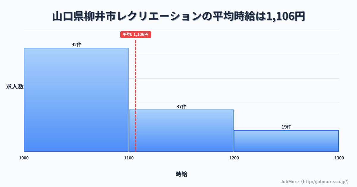 山口県 柳井市内のレクリエーションの平均時給は1,106円です。中央値は1,068円、最頻値は1,000円〜1,100円です。